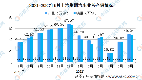 2022年6月上汽集团产销情况:销量同比增长86.21%