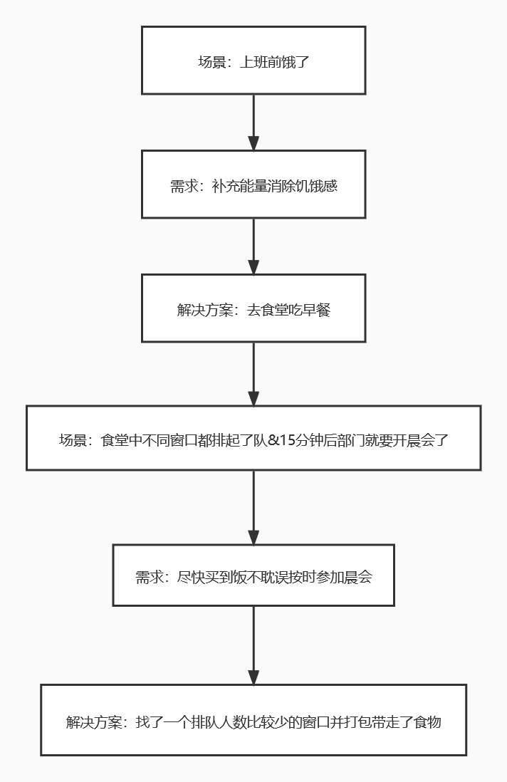 思考产品设计流程的那点事