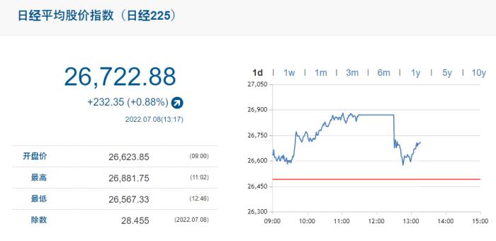 安倍晋三中枪 日本股市一度跳水后回涨