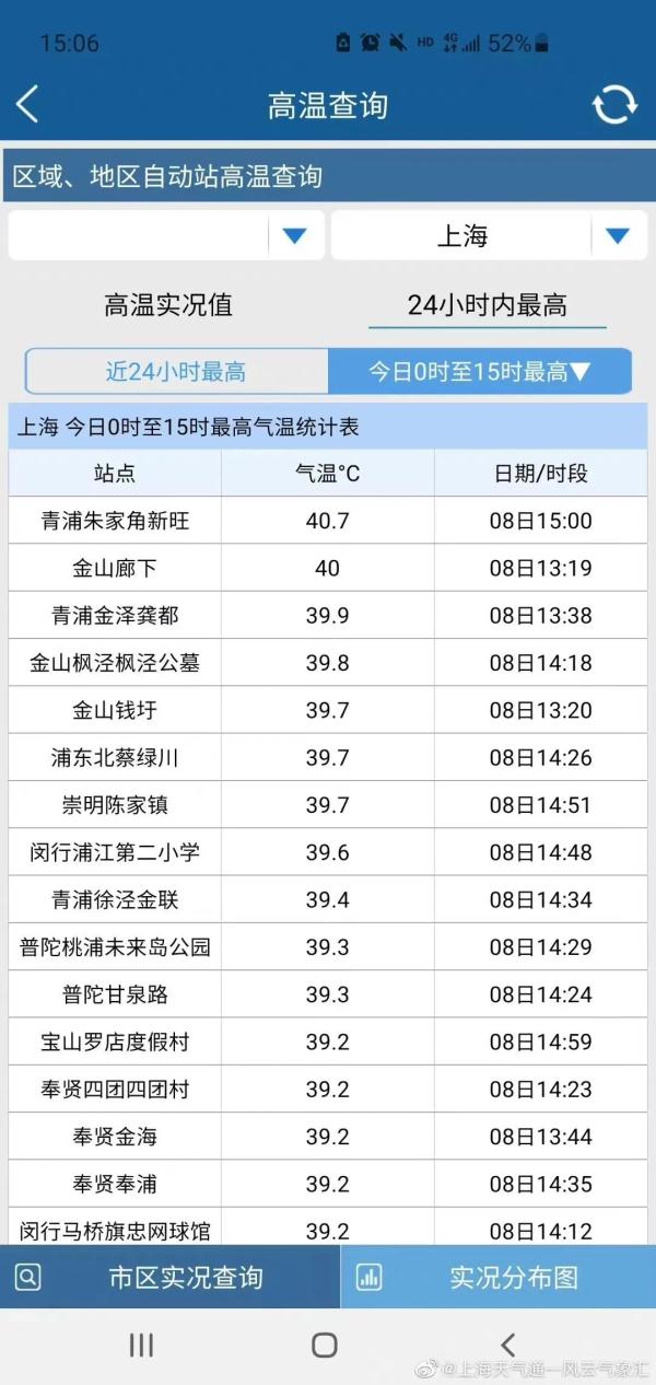40.7℃！热到崩溃！上海还要热多久？
