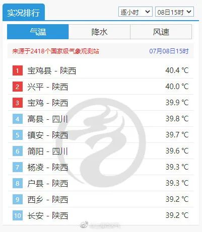 40.7℃！热到崩溃！上海还要热多久？