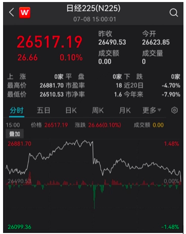 安倍晋三遇刺身亡，日本股市大跳水，日元为何短线走高？