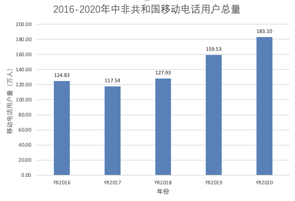 9成国民不上网，中非总统却亲自下场推加密货币！致富秘籍还是画大饼？