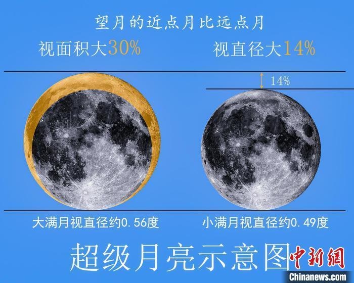 今年最大超級月亮將上演，中國各地都可觀賞
