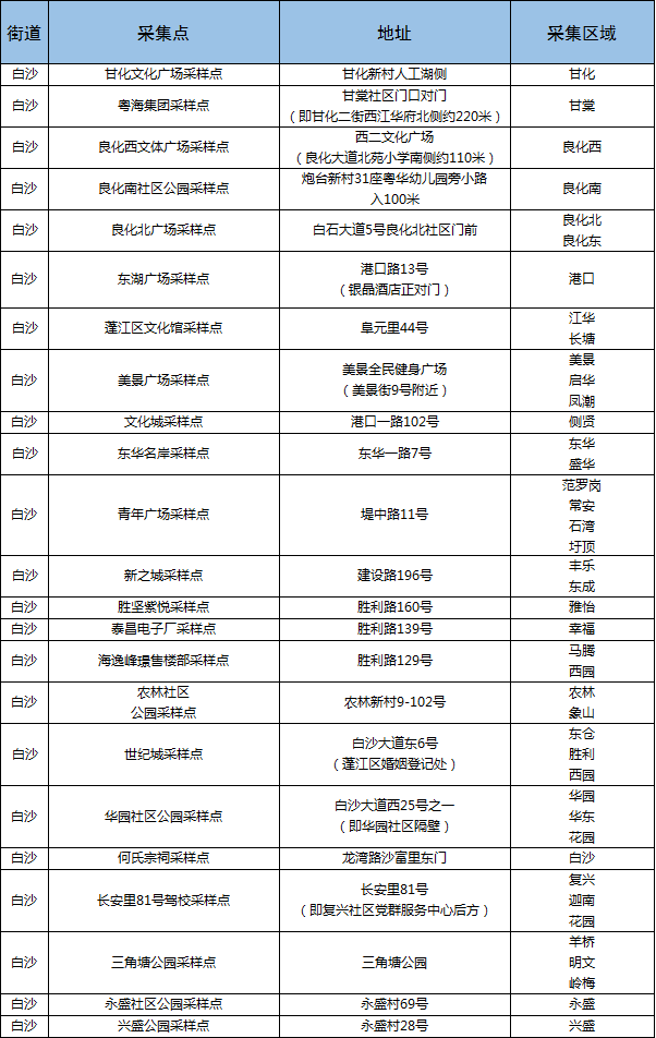 西甲村委会在哪里(江门各地核酸筛查最新通告)