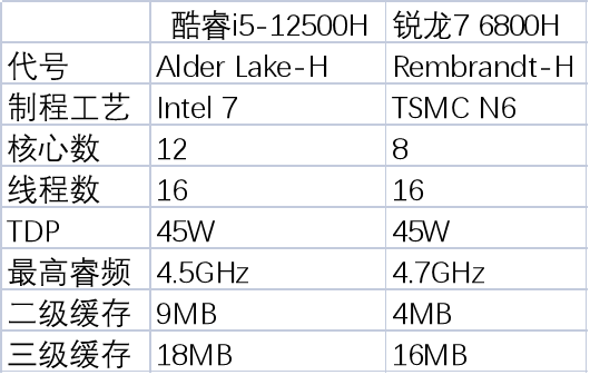 为什么nba2k19更新慢(高性能轻薄本CPU怎么选 i5-12500H对决R7 6800H)