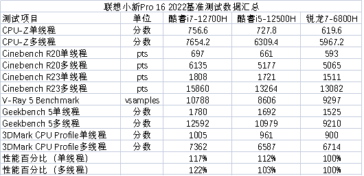 为什么nba2k19更新慢(高性能轻薄本CPU怎么选 i5-12500H对决R7 6800H)