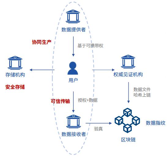 业界：探索分布式数据传输协议创新 加强个人信息保护