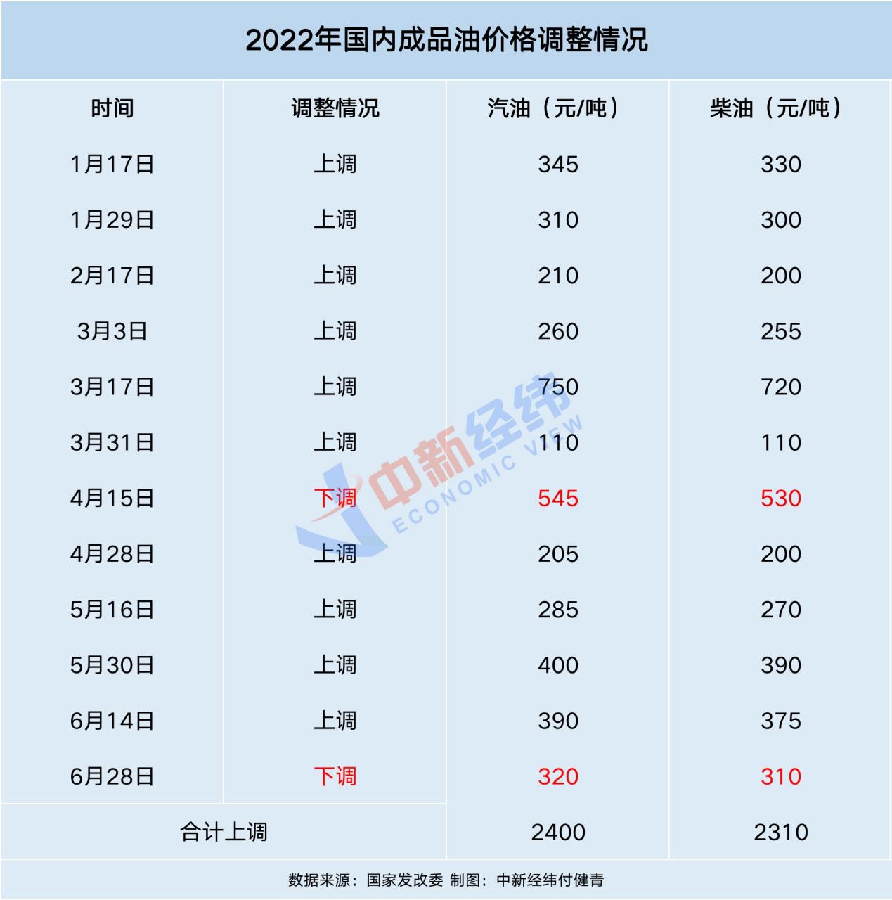 油價今日或“兩連跌”，部分地區92號汽油回“8元時代”