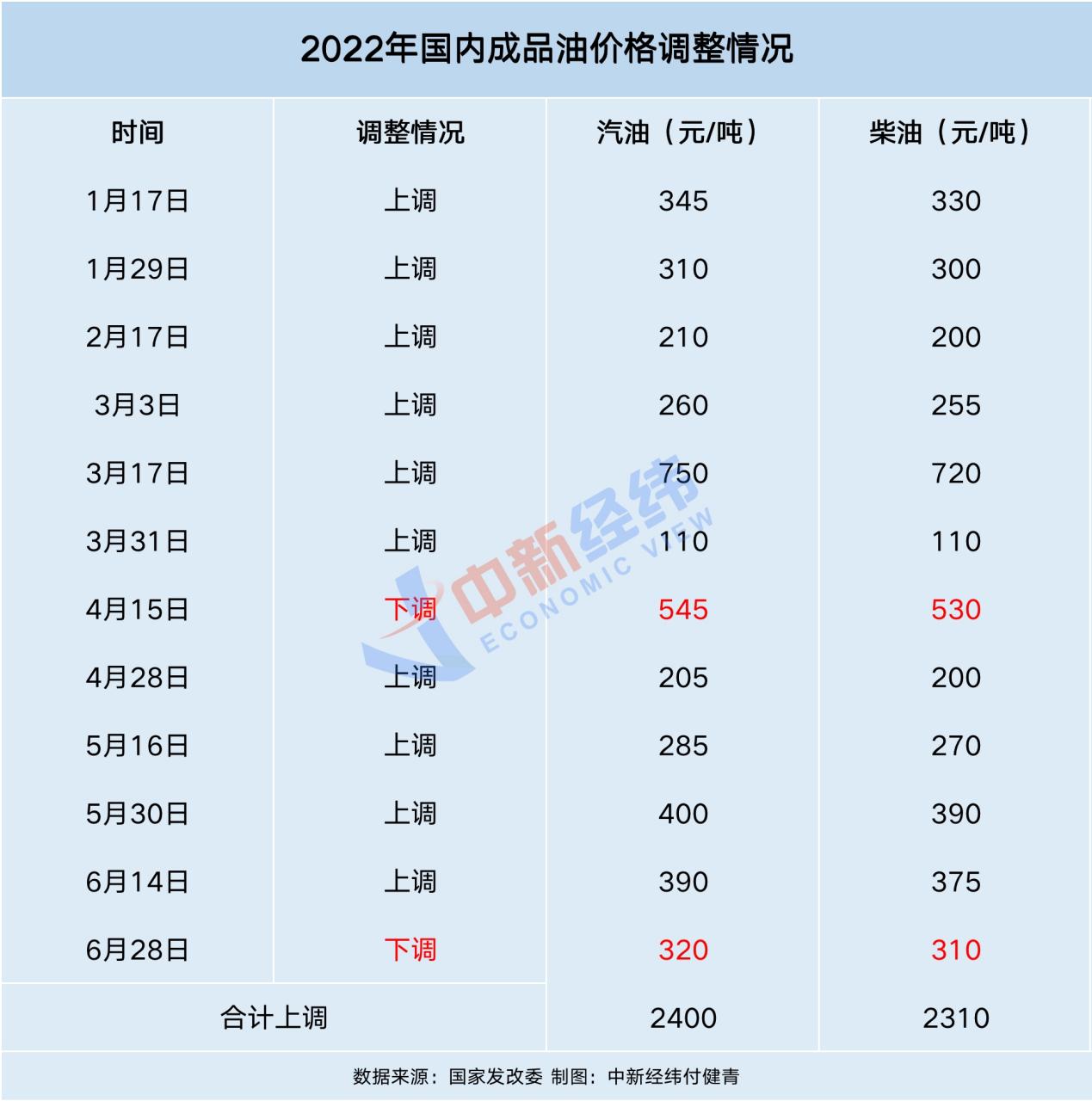 油价今日或“两连跌”，部分地区92号汽油回“8元时代”