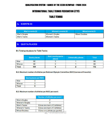 男乒世界杯参赛资格(巴黎奥运乒乓球资格体系公布)