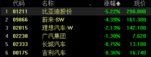 恒生科技指数跌超1% 汽车股继续回调 比亚迪股份大跌超8%