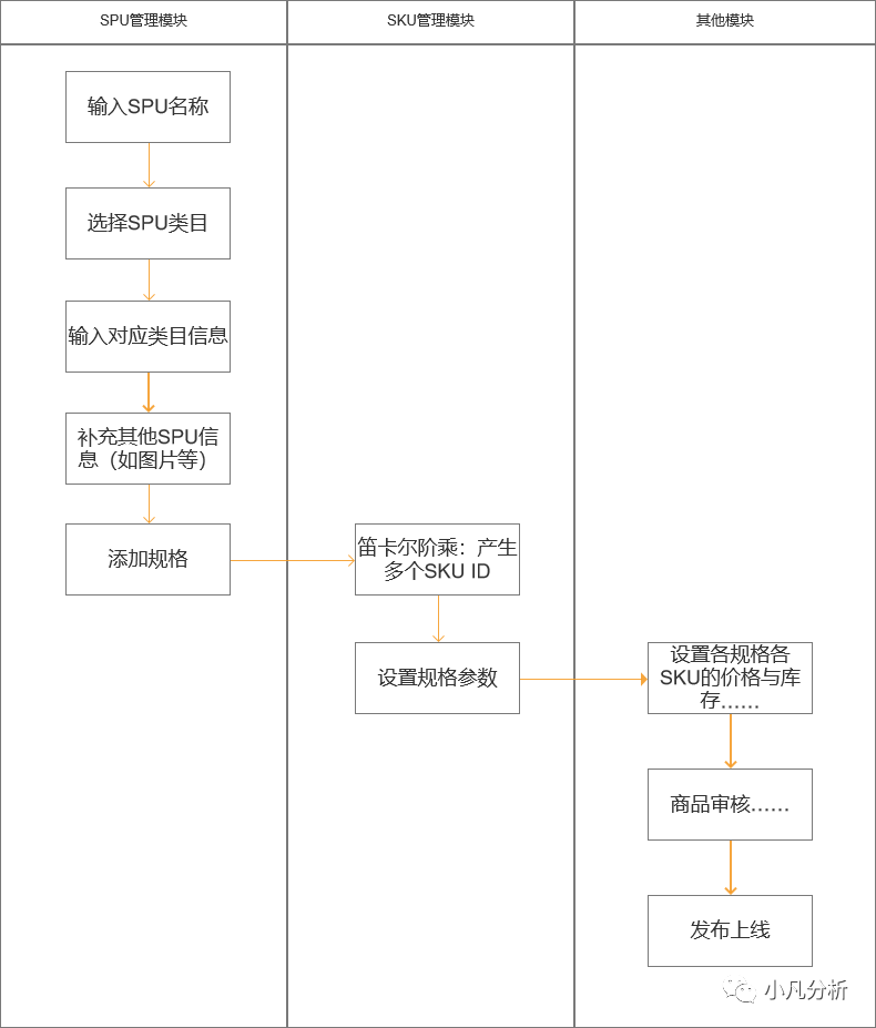 浅谈一种B端商品系统设计思路