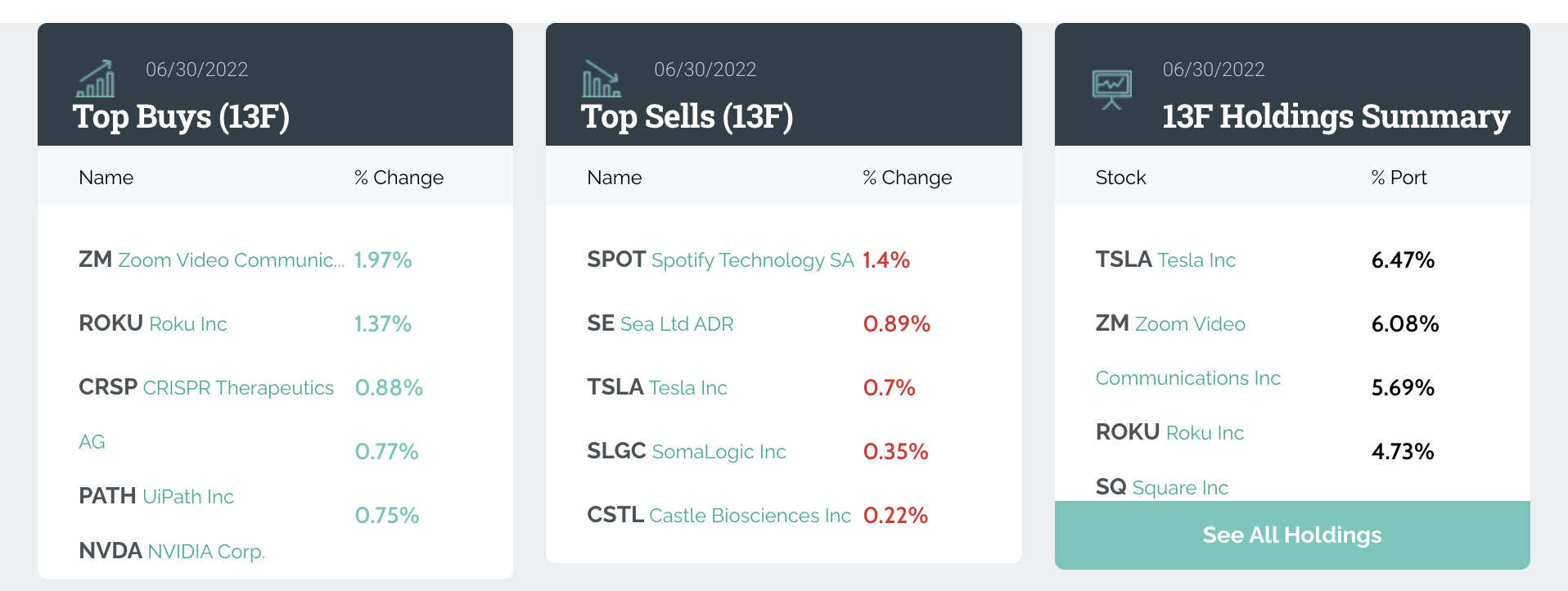 “木头姐”二季度增持小鹏汽车和英伟达，减持特斯拉但仍重仓
