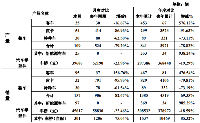 ST曙光：上半年新能源客车累计销售369辆