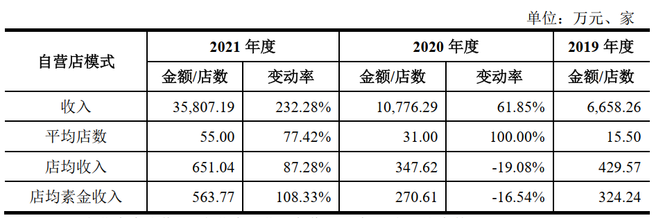周六福三闯A股，“批发”低毛利素金产品，还要“吸血”加盟商