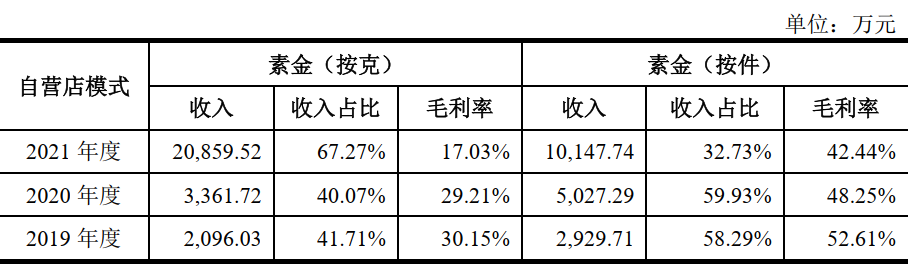 周六福三闯A股，“批发”低毛利素金产品，还要“吸血”加盟商
