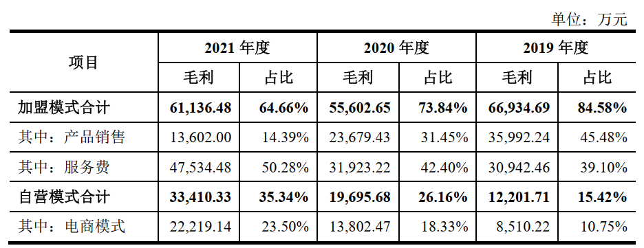 周六福三闯A股，“批发”低毛利素金产品，还要“吸血”加盟商