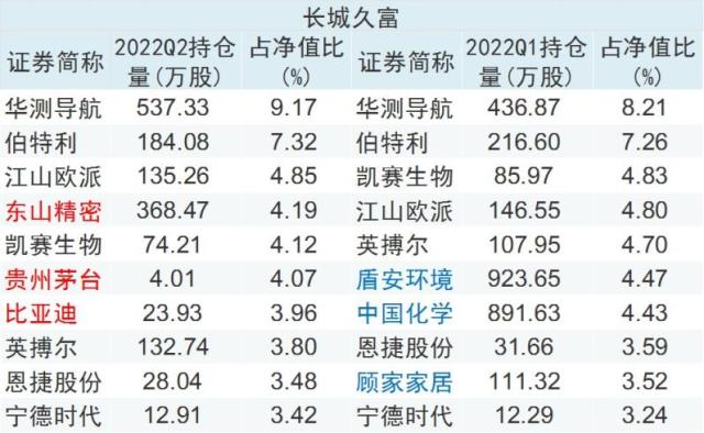 新能源赛道持续承压，首批基金二季报透露重要信号