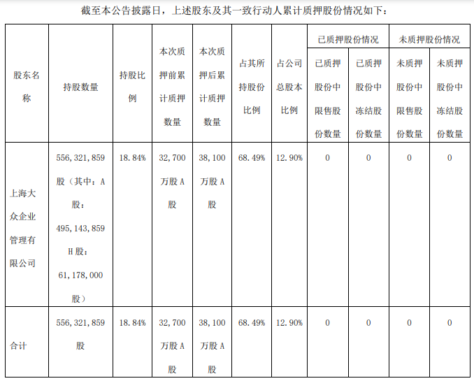 大众公用：控股股东质押5400万股 累计质押3.8亿股