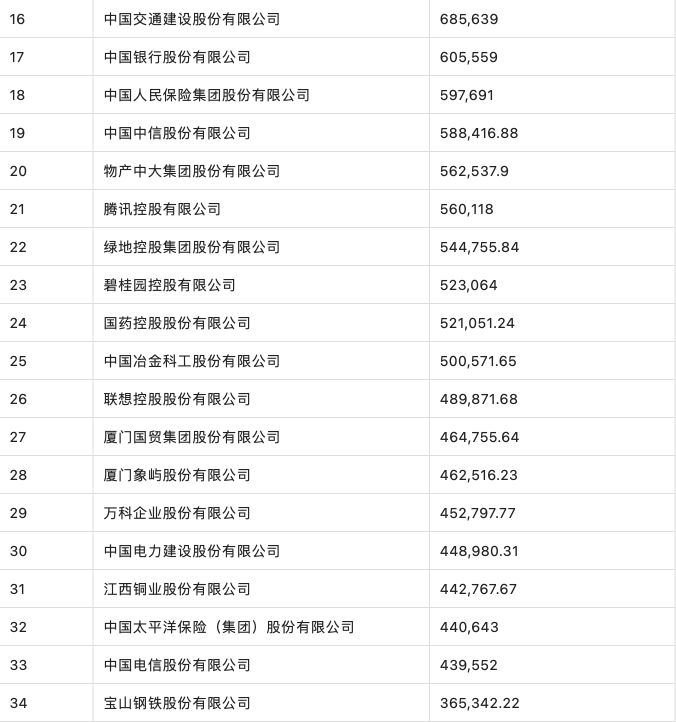 2022《财富》中国500强：中石化、中石油和中国建筑居前三