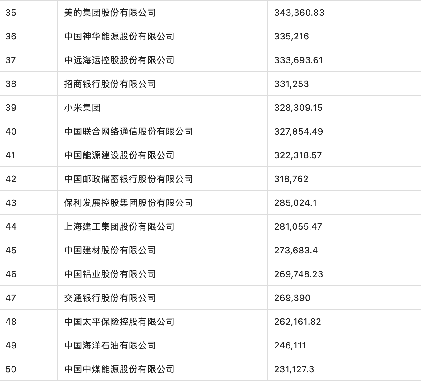 2022《财富》中国500强：中石化、中石油和中国建筑居前三