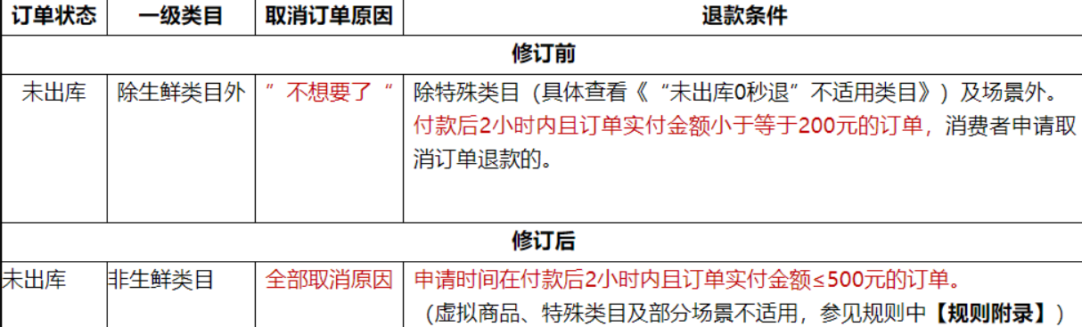 京东开放平台修订“取消订单“服务管理规则，退款条件更松了