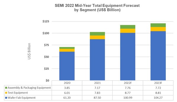 2022年全球半导体设备总销售额有望达1175亿美元