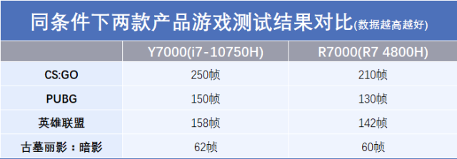 游戏力生产力全测！两款热门笔记本针锋相对谁是胜者？