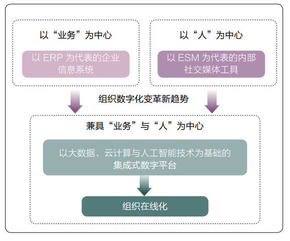 原创 | 组织在线化：组织数字化变革的新趋势