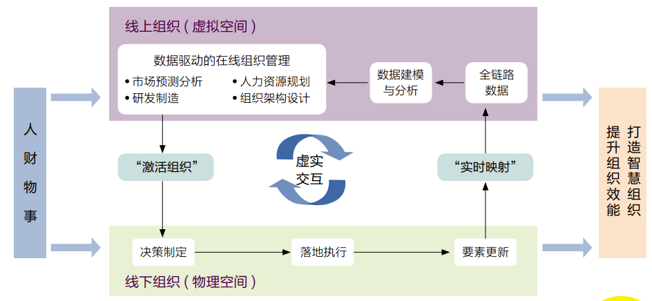 原创 | 组织在线化：组织数字化变革的新趋势