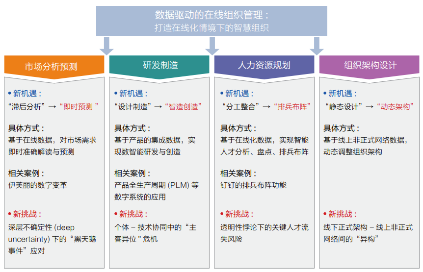 原创 | 组织在线化：组织数字化变革的新趋势