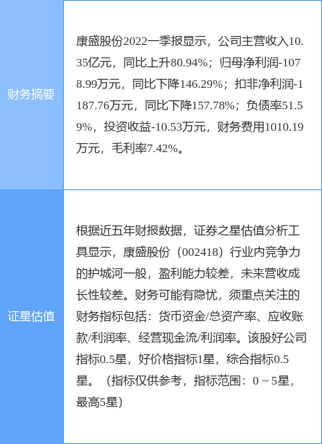 异动快报：康盛股份（002418）7月18日9点42分封涨停板