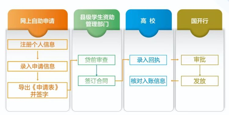 邯郸冀南新区 | 2022年国家开发银行生源地信用助学贷款开始啦！