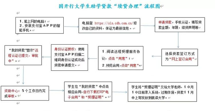 邯郸冀南新区 | 2022年国家开发银行生源地信用助学贷款开始啦！