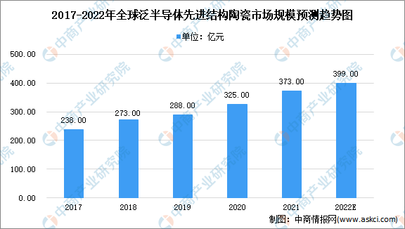 2022年全球及中国泛半导体先进结构陶瓷市场规模预测分析