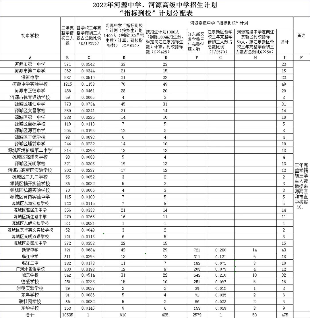 2022年河源市普通高中学校招生计划公布(图2)