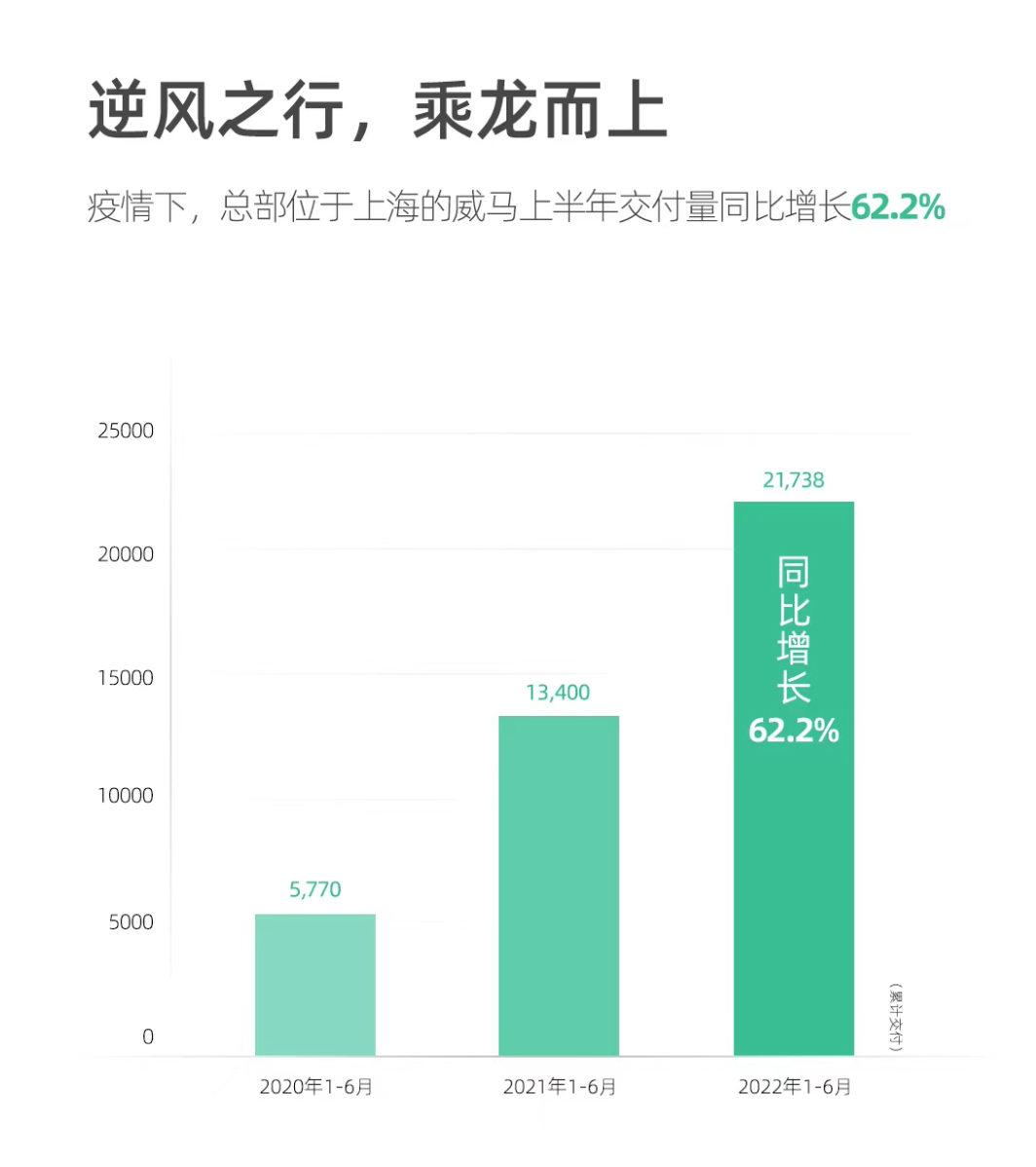 新能源市场结构向纺锤形加速，威马上半年同比增长62.2%