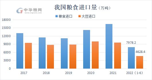 我国上半年进口粮食7978万吨，大豆4528万吨