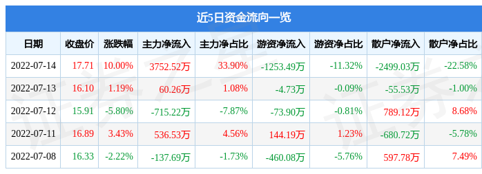 7月14日神驰机电涨停分析：新能源车零部件，新能源汽车概念热股