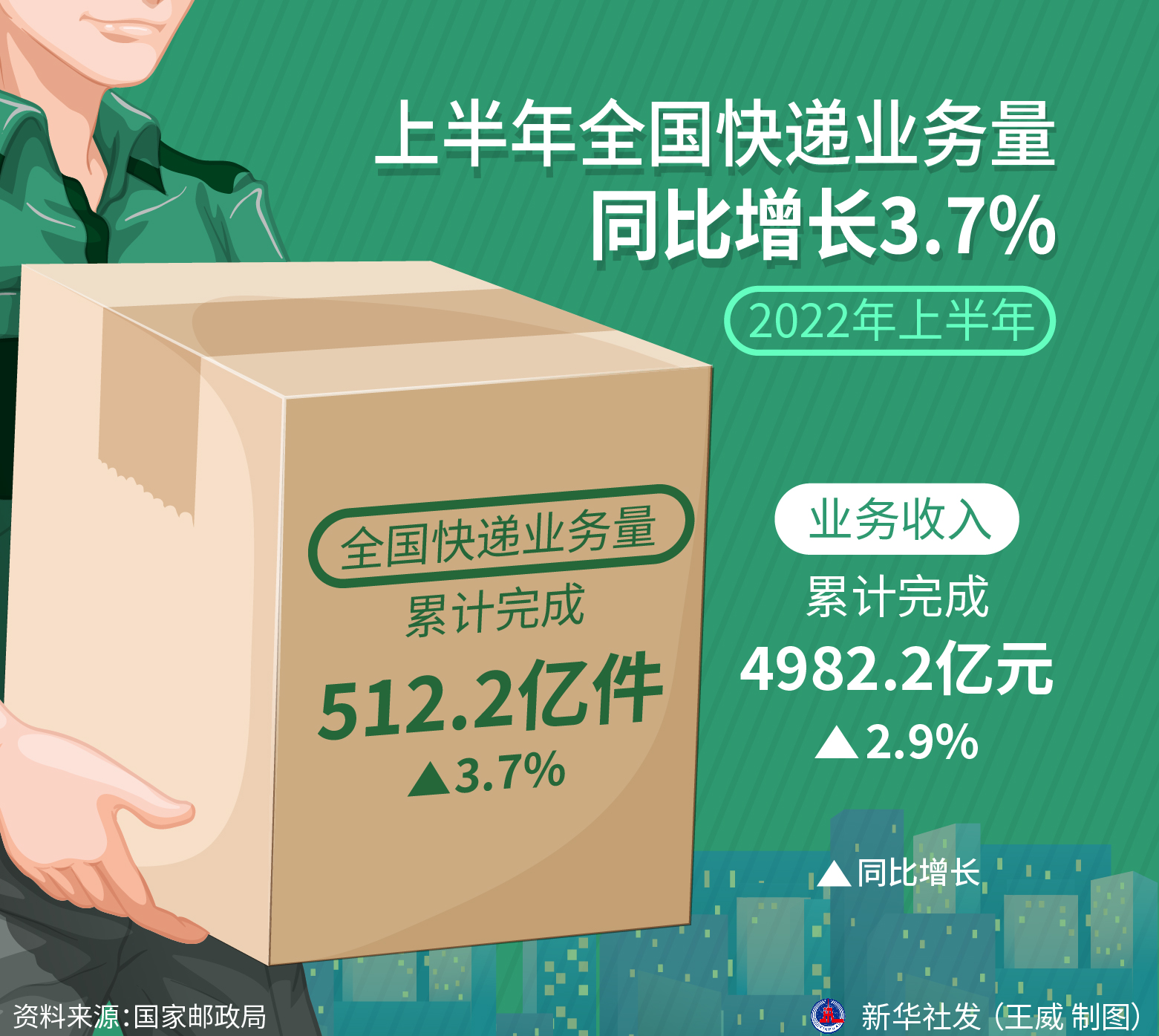 （图表）［数说中国］上半年全国快递业务量同比增长3.7%