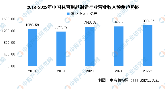 体育用品哪个最好卖(2022年中国体育用品制造行业市场现状及发展前景预测分析)