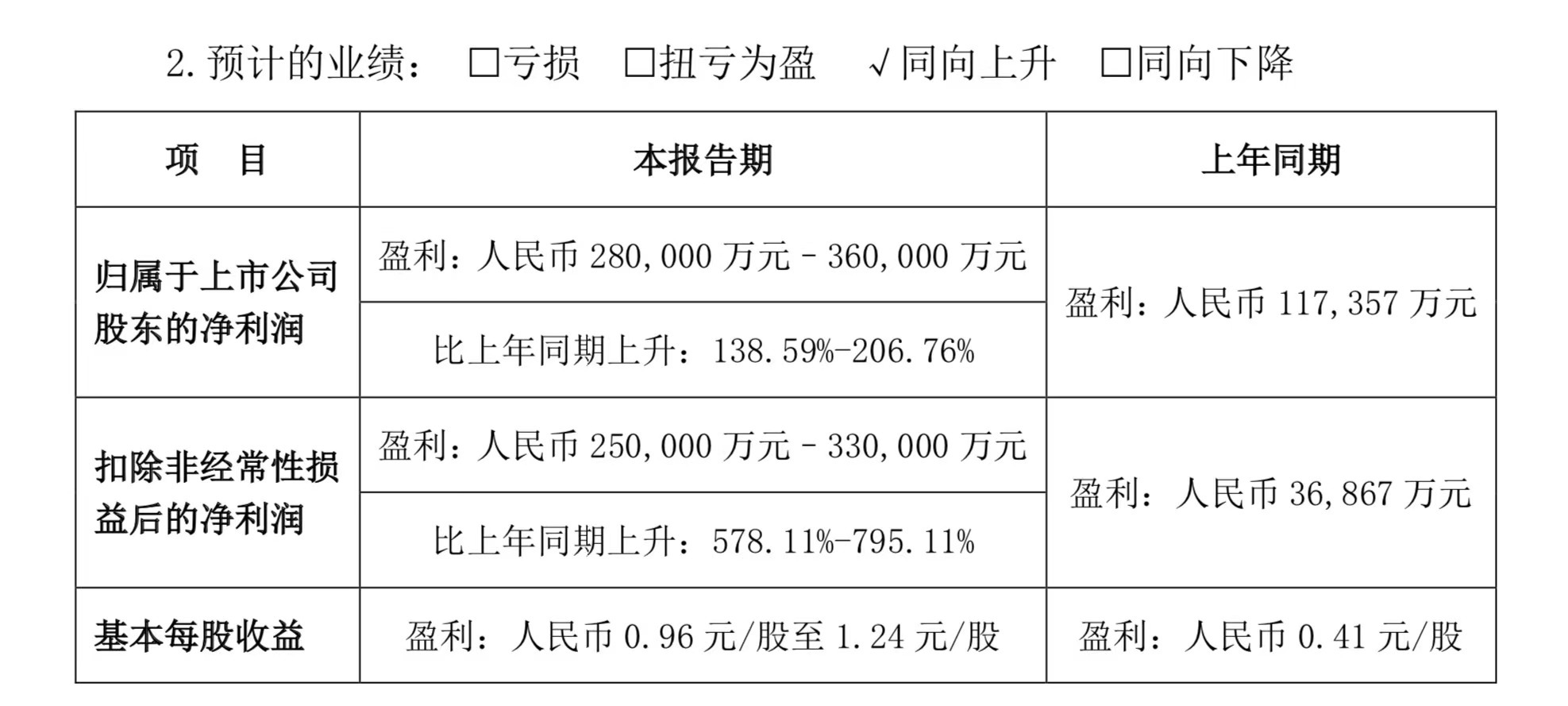 比亚迪预计上半年净利润可达36亿元，同比增长近2.1倍