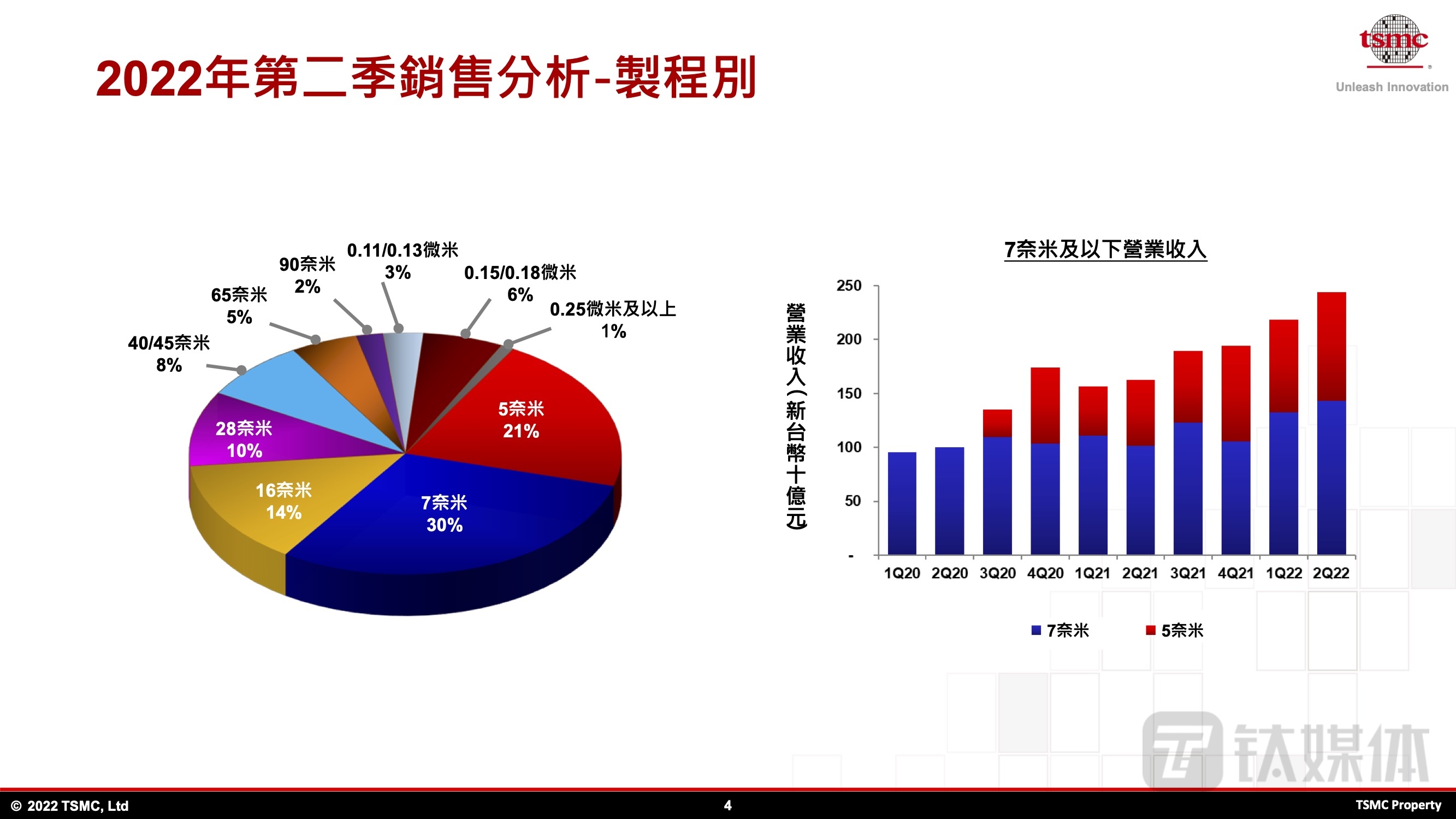 台积电二季度净利润年增76.4%,预计全年营收增30%|硅基世界