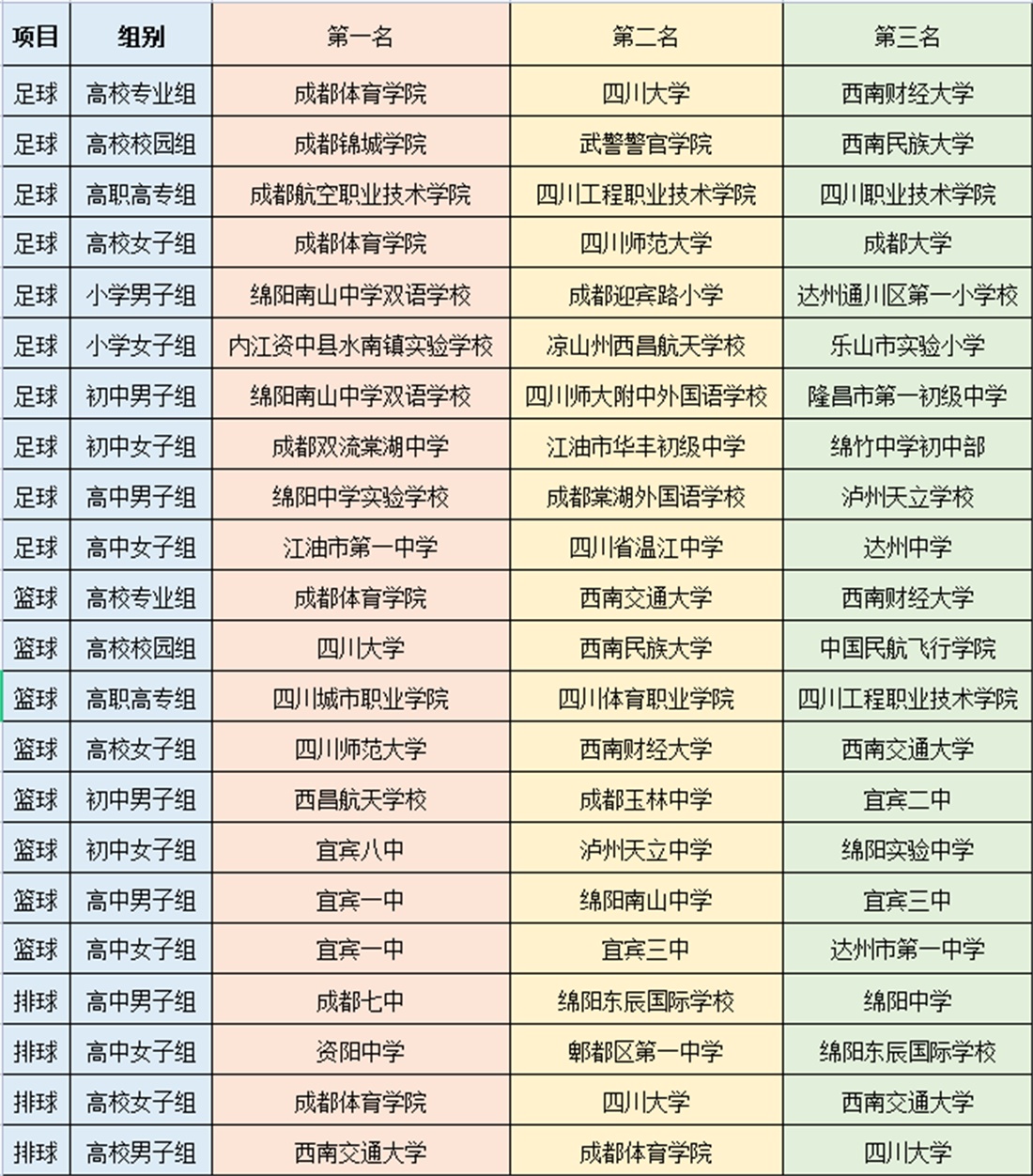 贡嘎杯中学组篮球比赛在哪里打(四川省第二届“贡嘎杯”青少年校园体育联赛收官 最新三大球比赛结果发布)