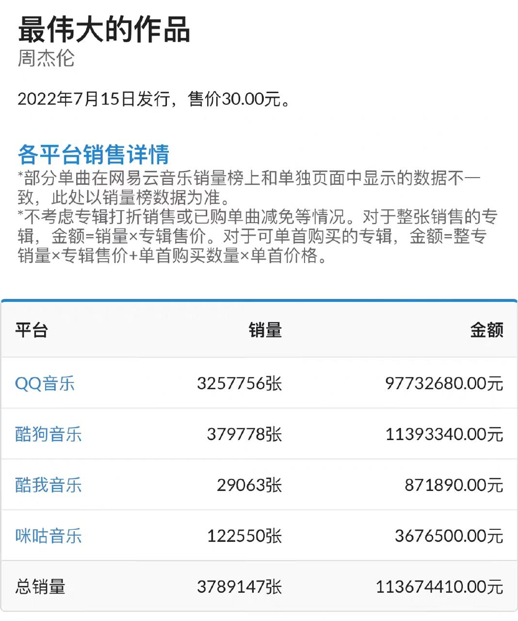 提前上线！周杰伦新专辑销售总额已破亿