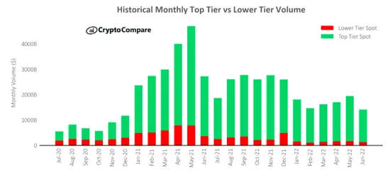 2022年加密貨幣交易規模跌至兩年來低點