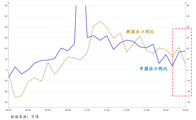 外需快速恶化，出口为何还能好？