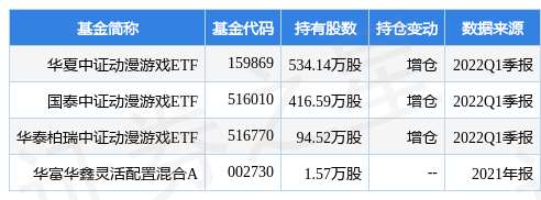 7月18日神州泰岳涨9.74%，华夏中证动漫游戏ETF基金重仓该股