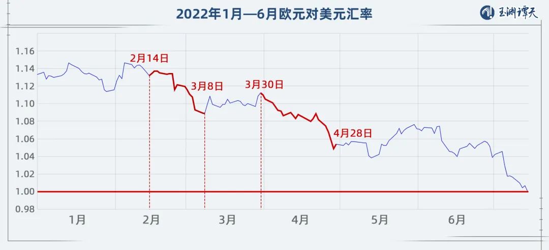 1欧元＜1美元，跌破的不只是汇率